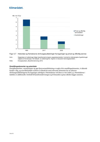 Side 60
Figur 3.7 Historiske og fremskrevne drivhusgasudledninger fra bygninger og privat og offentlig service
Anm.: Opgørelsen af udledninger følger basisfremskrivningens opgørelsesmetode, hvormed en delmængde af gasforbruget
udgøres af bionaturgas. Det betyder, at udledningerne i figuren er reduceret med biogasandelen.
Kilde: Energistyrelsen, Basisfremskrivning 2019.
Omstillingselementer og potentialer
Energibesparelser, varmepumper og øget fjernvarmetilslutning er nogle af de omstillingselementer, vi allerede
kender i dag, og som Klimarådet vurderer er blandt de mest relevante elementer for at reducere
drivhusgasudledningerne fra bygninger yderligere. Potentialerne ved disse er vist i tabel 3.5. Potentialerne i
tabellen er additionelle i forhold til basisfremskrivningen og til hinanden og kan således lægges sammen.
0
1
2
3
4
5
6
7
1990 2017 2030
Mio. ton CO2e
Privat og offentlig
servicesektor
Husholdninger
 