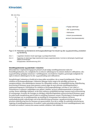 Side 68
Figur 3.10 Historiske og fremskrevne drivhusgasudledninger fra industri og olie- og gasudvinding, produktion
og håndtering
Anm. 1: I opgørelsen inkluderer industri også bygge- og anlægsvirksomheder
Anm. 2: Opgørelsen af udledninger følger basisfremskrivningens opgørelsesmetode, hvormed en delmængde af gasforbruget
udgøres af bionaturgas.
Kilde: Energistyrelsen, Basisfremskrivning 2019.
Omstillingselementer og potentialer i industrien
Klimarådet har i implementeringssporet primært set på mulige omstillingselementer inden for
fremstillingsindustrien, dvs. muligheder for at reducere udledningerne fra industri eksklusive raffinaderier, olie-
og gasudvinding og flygtige emissioner. I udviklingsporet, som beskrives i kapitel 5, gennemgås muligheder for
også at reducere udledningerne fra olie- og gasudvinding samt raffinaderier.
Energiforbruget i industrien er fordelt på en lang række anvendelser, der er meget forskelligartede. Tiltag til
reduktion af drivhusgasudledninger i industrien afhænger derfor meget af de specifikke processer og
energianvendelser, som udledningerne stammer fra. Klimarådet vurderer, at energieffektivisering, elektrificering,
konvertering til biomasse og gas samt grønnere cement udgør de mest relevante omstillingselementer i
implementeringssporet. Potentialerne for reduktion af drivhusgasudledninger ved disse er vist i tabel 3.7.
Potentialerne er realiseret i rækkefølgen som oplistet i tabellen, og hvert reduktionspotentiale er korrigeret for
overlap. Denne rækkefølge indebærer, at der først realiseres energieffektiviseringer sammen med en konvertering
til varmepumper, hvorefter der foretages en yderligere elektrificeringsindsats og konvertering til biomasse og gas
fra andet fossilt energiforbrug samt til sidst en omstilling til grønnere cement. Prioriteringen er foretaget dels ud
fra forventninger om, at energibesparelser og omstilling til varmepumper kan realiseres ved lavere
samfundsøkonomiske omkostninger end øvrig elektrificering og biomasse- og gaskonvertering og dels for at
prioritere elektrificering frem for biomasse og -gasanvendelse, hvor det er muligt. En anderledes prioritering og
vægtning af omstillingselementerne vil resultere i andre potentialevurderinger for hvert omstillingselement, men
vil samlet set resultere i omtrent den samme samlede reduktion i hele industrien.
0
2
4
6
8
10
12
1990 2017 2030
Mio. tons CO2e
Flygtige udledninger
Olie- og gasudvinding
Raffinaderier
Industri (procesrelaterede)
Industri (brændselsrelaterede)
 