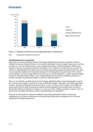 Side 73
Figur 3.11 Historiske og fremskrevne drivhusgasudledninger fra miljøsektoren
Kilde: Energistyrelsen, Basisfremskrivning 2019.
Omstillingselementer og potentialer
Siden 1990 er der sket en betydelig reduktion af drivhusgasudledningerne fra danske lossepladser, og denne
reduktion forventes at fortsætte til 2030, hvor de samlede udledninger forventes at udgøre knap 0,4 mio. ton CO2e,
som figur 3.11 viser. Det skyldes primært, at man stoppede deponeringen af forbrændingsegnet affald fra 1997.
Desuden er der sket en opsamling af metan fra lossepladser, som er udnyttet til energiformål, og i 2014 blev der
etableret en tilskudsordning til at etablere biocovers på deponeringsanlæg og gamle lossepladser. Biocovers virker
ved, at lossepladsen dækkes af et metanoxiderende lag, hvor mikroorganismer omsætter metan til CO2. Da CO2
som drivhusgas er op mod 30 gange mildere end metan over en 100-årig tidsperiode 66, er dette meget fordelagtigt
for klimaet. Tilskudsordningen udløber i 2020, og ifølge Miljøstyrelsen er der ikke umiddelbart potentiale i at
forlænge ordningen, da gaspotentialet aftager, jo ældre det organiske affald er.67
Figur 3.11 viser desuden, at udledningerne fra den biologiske affaldsbehandling er steget betragteligt fra 1990 til
2017, men forventes at falde en smule frem til 2030 med allerede vedtagne virkemidler. Disse udledninger består
af metan- og lattergasudledninger fra kompostering (ca. 0,1 mio. tons CO2e primært fra park- og haveaffald og i
mindre grad af slam fra spildevandsanlæg og organisk husholdningsaffald) og metanudledninger som følge af
blandt andet udslip fra produktionen af biogas (ca. 0,3 mio. tons CO2e). Endelig viser figuren, at godt 0,1 mio. ton
CO2e kommer fra spildevandssektoren, primært metanudledninger fra septiktanke.68
Tabel 3.8 viser potentialet for reduktion af udslip fra biogasanlæg. Klimarådet har ikke set nærmere på
mulighederne for at reducere udledningerne fra kompostering og heller ikke på mulighederne for at reducere
udledningerne fra spildevandssektoren.
0,0
0,2
0,4
0,6
0,8
1,0
1,2
1,4
1,6
1,8
2,0
1990 2017 2030
Mio. ton CO2e
Andet
Spildevand
Biologisk affaldsbehandling
Deponering af fast affald
 