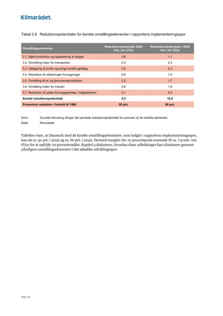 Side 75
Tabel 3.9 Reduktionspotentialer for kendte omstillingselementer i rapportens implementeringsspor
Omstillingselementer
Reduktionspotentiale 2025
mio. ton CO2e
Reduktionspotentiale i 2030
mio. ton CO2e
3.1. Øget produktion og opgradering af biogas 0,8 1,1
3.2. Omstilling inden for transporten 0,3 2,3
3.3. Udtagning af jorder og øvrige landbrugstiltag 0,9 2,3
3.4. Reduktion af udledninger fra bygninger 0,6 1,5
3.5. Omstilling af el- og fjernvarmeproduktion 2,2 1,7
3.6. Omstilling inden for industri 0,6 1,9
3.7. Reduktion af udslip fra biogasanlæg i miljøsektoren 0,1 0,2
Samlet reduktionspotentiale 5,5 10,9
Procentvis reduktion i forhold til 1990 50 pct. 60 pct.
Anm.: Grundet afrunding afviger det samlede reduktionspotentiale fra summen af de enkelte elementer.
Kilde: Klimarådet.
Tabellen viser, at Danmark med de kendte omstillingselementer, som indgår i rapportens implementeringsspor,
kan nå ca. 50 pct. i 2025 og ca. 60 pct. i 2030. Dermed mangler der 10 procentpoint svarende til ca. 7,9 mio. ton
CO2e for at opfylde 70-procentsmålet. Kapitel 5 diskuterer, hvordan disse udledninger kan elimineres gennem
yderligere omstillingselementer i det såkaldte udviklingsspor.
 