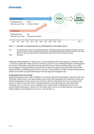 Side 10
Figur 1.1 Illustration af implementerings- og udviklingssporet i Klimarådets rapport
Anm.: Den stiplede sorte pil angiver, at omstillingselementerne i implementeringssporet skal fortsætte og skaleres op fra 2030
og frem mod 2050, mens den stiplede røde pil illustrerer, at udviklingssporet skal løbe videre frem mod 2050, og at nogle
elementer i dette spor måske ikke bliver implementerbare inden 2030, men kan blive det i årene efter.
Kilde: Klimarådet.
Opdelingen af klimaindsatsen i to separate spor er et gennemgående træk i denne rapport og er illustreret i figur
1.1. Man kan i praksis ikke trække sondringen så skarpt op, da der vil være omstillingselementer i udviklingssporet,
hvor konkrete virkemidler med fordel kan iværksættes på kort sigt, fx inden for forbrugeradfærd, mens andre
kræver langsigtet, strategisk udvikling i de kommende år. Mange virkemidler vil på samme måde fremme både
implementerings- og udviklingssporet, men de to spor giver en god model for, hvordan vi bør gå til det kommende
arbejde med at indfri 70-procentsmålsætningen med sigte også på det langsigtede mål.
Vi skal tænke nyt for at nå 70 pct.
Implementeringssporet kræver ikke umiddelbart, at vi skal tage helt uprøvede teknologier i brug eller ændre vaner
i betydeligt omfang. Derfor er det også naturligt at starte med at stille spørgsmålet: Hvor langt kan vi komme ad
implementeringssporet ved bare at gøre mere af alt det, vi allerede er begyndt på? Svaret er, at vi på den måde
kommer et stykke ad vejen mod 70 pct. drivhusgasreduktioner, men langt fra kommer i mål. Klimarådets
beregninger viser, at vi når til ca. 60 pct. reduktion, hvis vi bruger kendte omstillingselementer, hvor den
gennemsnitlige omkostning pr. reduceret ton CO2e holdes under 1.000 kr. for de fleste elementer. Der mangler
således omkring 10 procentpoint for at nå 70 pct., som vist i figur 1.2.
Omstillingselementer: Kendte
Politisk fokus på kort sigt: Konkrete virkemidler
Omstillingselementer: Nye
Politisk fokus på kort sigt: Planlægning og udvikling
Udviklingssporet
70 pct. Klima-
neutralitet
2020 2021 2022 2023 2024 2025 2026 2027 2028 2029 2030 2050
Implementeringssporet
 