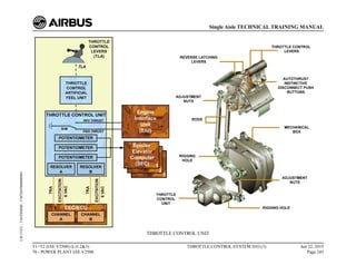 THROTTLE CONTROL UNIT
T1+T2 (IAE V2500) (Lvl 2&3)
70 - POWER PLANT IAE V2500
THROTTLE CONTROL SYSTEM D/O (3) Jun 22, 2015
Page 245
Single Aisle TECHNICAL TRAINING MANUAL
UJC15251
-
U04T0MM0
-
UM76D5000000001
 