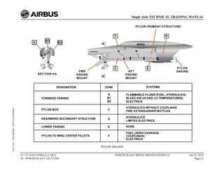 PYLON DRAINS
T1+T2 (IAE V2500) (Lvl 2&3)
70 - POWER PLANT IAE V2500
POWER PLANT DRAIN PRESENTATION (2) Jun 22, 2015
Page 25
Single Aisle TECHNICAL TRAINING MANUAL
UJC15251
-
U04T0MM0
-
UM71P1IAE000002
 