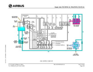 OIL SUPPLY CIRCUIT
T1+T2 (IAE V2500) (Lvl 2&3)
70 - POWER PLANT IAE V2500
OIL SYSTEM D/O (3) Jun 22, 2015
Page 293
Single Aisle TECHNICAL TRAINING MANUAL
UJC15251
-
U04T0MM0
-
UM79D1IAE000002
 