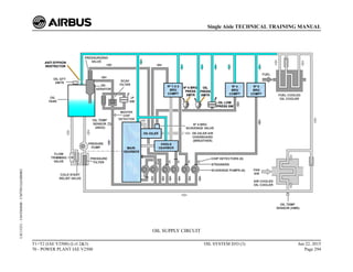 OIL SUPPLY CIRCUIT
T1+T2 (IAE V2500) (Lvl 2&3)
70 - POWER PLANT IAE V2500
OIL SYSTEM D/O (3) Jun 22, 2015
Page 294
Single Aisle TECHNICAL TRAINING MANUAL
UJC15251
-
U04T0MM0
-
UM79D1IAE000002
 