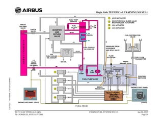 FUEL FEED
T1+T2 (IAE V2500) (Lvl 2&3)
70 - POWER PLANT IAE V2500
ENGINE FUEL SYSTEM D/O (3) Jun 22, 2015
Page 59
Single Aisle TECHNICAL TRAINING MANUAL
UJC15251
-
U04T0MM0
-
UM73D1IAE000002
 