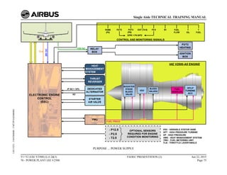 PURPOSE ... POWER SUPPLY
T1+T2 (IAE V2500) (Lvl 2&3)
70 - POWER PLANT IAE V2500
FADEC PRESENTATION (2) Jun 22, 2015
Page 75
Single Aisle TECHNICAL TRAINING MANUAL
UJC15251
-
U04T0MM0
-
UM73P1IAE000002
 