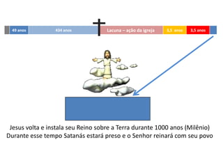 49 anos 434 anos Lacuna – ação da igreja 3,5 anos 3,5 anos
Jesus volta e instala seu Reino sobre a Terra durante 1000 anos (Milênio)
Durante esse tempo Satanás estará preso e o Senhor reinará com seu povo
 