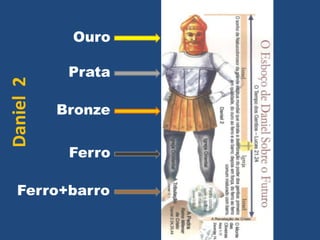 Daniel 2

Ouro
Prata

Bronze
Ferro

Ferro+barro

 