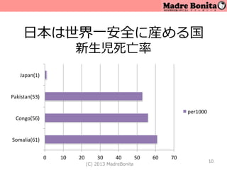 Japan(1)"
Pakistan(53)"
per1000"
Congo(56)"
Somalia(61)"
0"
10"
20"
30"
40"
50"
60"
70"
10#