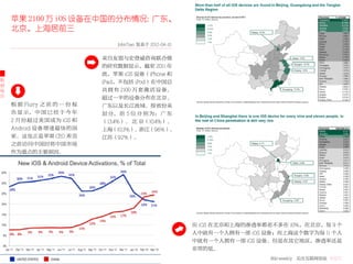 苹果 2100 万 iOS 设备在中国的分布情况：广东、
    北京、上海居前三
                                 JohnTian 发表于 2012-04-10


                             来自友盟与史登威咨询联合做
                             的研究数据显示，截至 2011 年
                             底，苹果 iOS 设备（iPhone 和
数                            iPad，不包括 iPod）在中国总
据
报                            共 拥 有 2100 万 套 激 活 设 备。
告                            超过一半的设备分布在北京、
    根 据 Flurry 之 前 的 一 份 报   广东以及长江流域。按省份来
    告 显 示， 中 国 已 经 于 今 年     划 分， 前 5 位 分 别 为： 广 东
    2 月份超过美国成为 iOS 和         （13.4%）、 北 京（10.4%）、
    Android 设备增速最快的国         上海（10.3%）、浙江（9.6%）、
    家。这也正是苹果 CEO 库克          江苏（9.2%）。
    之前访问中国时将中国市场
    作为重点的主要原因。




                                                           而 iOS 在北京和上海的渗透率都差不多在 10%，在北京，每 9 个
                                                           人中就有一个人拥有一部 iOS 设备；而上海这个数字为每 11 个人
                                                           中就有一个人拥有一部 iOS 设备。但是在其它地区，渗透率还是
                                                           非常的低。
                                                                             36krweekly 关注互联网创业 VOL71
 