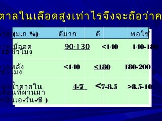 ตาลในเลือดสูงเท่าไรจึงจะถือว่าคตาลในเลือดสูงเท่าไรจึงจะถือว่าค
ตาล (ม.ก %) ดีมาก ดี พอใช้
ตาลเมื่ออด 90-130 <140 140-180
-12 ชั่วโมง
ตาลหลัง <140 <180 180-200 >
ชั่วโมง
ของนำ้าตาลใน 4-7 <7-8.5 >8.5-10
เดือนที่ผ่านมา
กบินเอ-วัน-ซี )
 