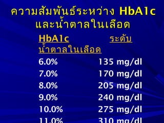 ความสัมพันธ์ระหว่างความสัมพันธ์ระหว่าง HbAHbA1c1c
และนำ้าตาลในเลือดและนำ้าตาลในเลือด
HbA1c ระดับ
นำ้าตาลในเลือด
6.0% 135 mg/dl
7.0% 170 mg/dl
8.0% 205 mg/dl
9.0% 240 mg/dl
10.0% 275 mg/dl
 