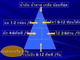 ข้าว/แป้ง 6-12 ทัพพี /วัน
ผัก 4-6ทัพพี /วัน ผลไม้ 2-6ส่วน /วัน
นม 1-2 กล่อง /วัน เนื้อสัตว์ 6-12 ช้อนโต๊ะ
นำ้ามัน นำ้าตาล เกลือ น้อยที่สุด
ดส่วนอาหารในดส่วนอาหารใน 11 วันวัน
 