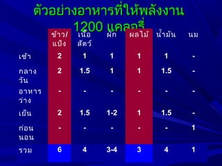 ตัวอย่างอาหารที่ให้พลังงานตัวอย่างอาหารที่ให้พลังงาน
12001200 แคลอรี่แคลอรี่ข้าว/
แป้ง
เนื้อ
สัตว์
ผัก ผลไม้ นำ้ามัน นม
เช้า 2 1 1 1 1 -
กลาง
วัน
2 1.5 1 1 1.5 -
อาหาร
ว่าง
- - - - - -
เย็น 2 1.5 1-2 1 1.5 -
ก่อน
นอน
- - - - - 1
รวม 6 4 3-4 3 4 1
 