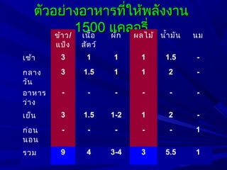 ตัวอย่างอาหารที่ให้พลังงานตัวอย่างอาหารที่ให้พลังงาน
15001500 แคลอรี่แคลอรี่ข้าว/
แป้ง
เนื้อ
สัตว์
ผัก ผลไม้ นำ้ามัน นม
เช้า 3 1 1 1 1.5 -
กลาง
วัน
3 1.5 1 1 2 -
อาหาร
ว่าง
- - - - - -
เย็น 3 1.5 1-2 1 2 -
ก่อน
นอน
- - - - - 1
รวม 9 4 3-4 3 5.5 1
 