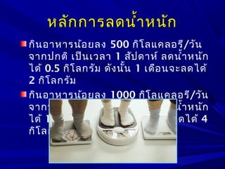 หลักการลดนำ้าหนักหลักการลดนำ้าหนัก
กินอาหารน้อยลง 500 กิโลแคลอรี/วัน
จากปกติ เป็นเวลา 1 สัปดาห์ ลดนำ้าหนัก
ได้ 0.5 กิโลกรัม ดังนั้น 1 เดือนจะลดได้
2 กิโลกรัม
กินอาหารน้อยลง 1000 กิโลแคลอรี/วัน
จากปกติ เป็นเวลา 1 สัปดาห์ ลดนำ้าหนัก
ได้ 1 กิโลกรัม ดังนั้น 1 เดือนจะลดได้ 4
กิโลกรัม
 
