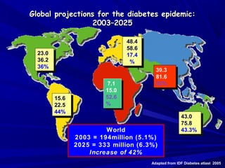 23.0
36.2
36%
23.0
36.2
36%
15.6
22.5
44%
15.6
22.5
44%
48.4
58.6
17.4
%
48.4
58.6
17.4
%
43.0
75.8
43.3%
43.0
75.8
43.3%
7.1
15.0
52.6
%
7.1
15.0
52.6
%
World
2003 = 194million (5.1%)
2025 = 333 million (6.3%)
Increase of 42%
39.3
81.6
52%
39.3
81.6
52%
Global projections for the diabetes epidemic:Global projections for the diabetes epidemic:
2003–20252003–2025
Adapted from IDF Diabetes atlast 2005
 