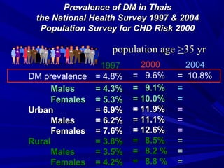 Prevalence of DM in ThaisPrevalence of DM in Thais
the National Health Survey 1997 & 2004the National Health Survey 1997 & 2004
Population Survey for CHD Risk 2000Population Survey for CHD Risk 2000
1997
DM prevalence = 4.8%
MalesMales = 4.3%= 4.3%
FemalesFemales = 5.3%= 5.3%
UrbanUrban = 6.9%= 6.9%
MalesMales = 6.2%= 6.2%
FemalesFemales = 7.6%= 7.6%
RuralRural = 3.8%= 3.8%
MalesMales = 3.5%= 3.5%
FemalesFemales = 4.2%= 4.2%
population age >35 yr
2000
= 9.6%
= 9.1%= 9.1%
= 10.0%= 10.0%
= 11.9%= 11.9%
= 11.1%= 11.1%
= 12.6%= 12.6%
= 8.5%= 8.5%
= 8.2 %= 8.2 %
= 8.8 %= 8.8 %
2004
= 10.8%
=
=
=
=
=
=
=
=
 