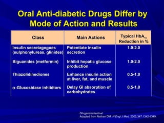 Oral Anti-diabetic Drugs Differ byOral Anti-diabetic Drugs Differ by
Mode of Action and ResultsMode of Action and Results
GI=gastrointestinal.
Adapted from Nathan DM. N Engl J Med. 2002;347:1342-1349.
Class Main Actions Typical HbA1c
Reduction in %
Insulin secretagoguesInsulin secretagogues
(sulphonylureas, glinides)(sulphonylureas, glinides)
Potentiate insulinPotentiate insulin
secretionsecretion
1.0-2.01.0-2.0
Biguanides (metformin)Biguanides (metformin) Inhibit hepatic glucoseInhibit hepatic glucose
productionproduction
1.0-2.01.0-2.0
ThiazolidinedionesThiazolidinediones Enhance insulin actionEnhance insulin action
at liver, fat, and muscleat liver, fat, and muscle
0.5-1.00.5-1.0
αα-Glucosidase inhibitors-Glucosidase inhibitors Delay GI absorption ofDelay GI absorption of
carbohydratescarbohydrates
0.5-1.00.5-1.0
 