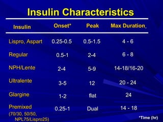 Insulin CharacteristicsInsulin Characteristics
InsulinInsulin
Lispro, AspartLispro, Aspart
RegularRegular
NPH/LenteNPH/Lente
UltralenteUltralente
GlargineGlargine
PremixedPremixed
(70/30, 50/50,(70/30, 50/50,
NPL75/Lispro25)NPL75/Lispro25)
Onset*Onset*
0.25-0.50.25-0.5
0.5-10.5-1
2-42-4
3-53-5
1-21-2
0.25-10.25-1
PeakPeak
0.5-1.50.5-1.5
2-42-4
5-95-9
1212
flatflat
DualDual
Max DurationMax Duration
4 - 64 - 6
6 - 86 - 8
14-18/16-2014-18/16-20
20 - 2420 - 24
2424
14 - 1814 - 18
*Time (hr)
 