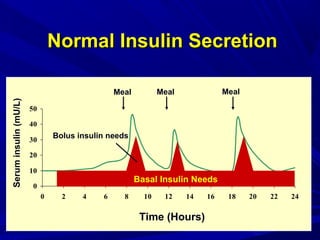 0
10
20
30
40
50
0 2 4 6 8 10 12 14 16 18 20 22 24
Normal Insulin SecretionNormal Insulin Secretion
Seruminsulin(mU/L)
Time (Hours)
Meal Meal Meal
Basal Insulin Needs
Bolus insulin needs
 