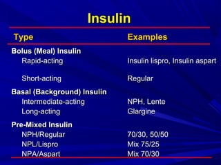 InsulinInsulin
TypeType ExamplesExamples
Bolus (Meal) InsulinBolus (Meal) Insulin
Rapid-actingRapid-acting Insulin lispro, Insulin aspartInsulin lispro, Insulin aspart
Short-actingShort-acting RegularRegular
Basal (Background) InsulinBasal (Background) Insulin
Intermediate-actingIntermediate-acting NPH, LenteNPH, Lente
Long-actingLong-acting GlargineGlargine
Pre-Mixed InsulinPre-Mixed Insulin
NPH/RegularNPH/Regular 70/30, 50/5070/30, 50/50
NPL/LisproNPL/Lispro Mix 75/25Mix 75/25
NPA/AspartNPA/Aspart Mix 70/30Mix 70/30
 
