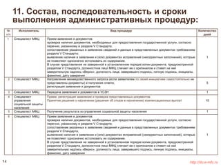 11. Состав, последовательность и сроки 
выполнения административных процедур: 
№ 
п/п 
Исполнитель Вид процедур Количество 
дней 
1 Специалист МФЦ Прием заявления и документов: 
проверка наличия документов, необходимых для предоставления государственной услуги, согласно 
перечню, указанному в разделе V Стандарта; 
сопоставление указанных в заявлении сведений и данные в представленных документах требованиям 
раздела V Стандарта; 
выявление наличия в заявлении и (или) документах исправлений (некорректных заполнений), которые 
не позволяют однозначно истолковать их содержание. 
В случае представления не заверенной в установленном порядке копии документа, предусмотренной 
разделом V Стандарта, должностное лицо МФЦ сличает ее с оригиналом и ставит на ней 
заверительную надпись «Верно», должность лица, заверившего подпись, личную подпись, инициалы, 
фамилию, дату заверения 
1 
2 Специалист МФЦ Направление межведомственного запроса (если заявителем по своей инициативе самостоятельно не 
представлены документы) и получения ответа; 
регистрация заявления и документов 
5 
3 Специалист МФЦ Передача заявления и документов в УСЗН 1 
4 Специалист 
управления 
социальной защиты 
населения 
Прием, регистрация заявления и проверка представленных документов. 
Принятие решения о назначении (решения об отказе в назначении) компенсационных выплат 10 
5 Специалист МФЦ Получение результата из управления социальной защиты населения 1 
6 Специалист МФЦ Прием заявления и документов: 
проверка наличия документов, необходимых для предоставления государственной услуги, согласно 
перечню, указанному в разделе V Стандарта; 
сопоставление указанных в заявлении сведений и данные в представленных документах требованиям 
раздела V Стандарта; 
выявление наличия в заявлении и (или) документах исправлений (некорректных заполнений), которые 
не позволяют однозначно истолковать их содержание. 
В случае представления не заверенной в установленном порядке копии документа, предусмотренной 
разделом V Стандарта, должностное лицо МФЦ сличает ее с оригиналом и ставит на ней 
заверительную надпись «Верно», должность лица, заверившего подпись, личную подпись, инициалы, 
фамилию, дату заверения 
1 
14 http://do.e-mfc.ru 
