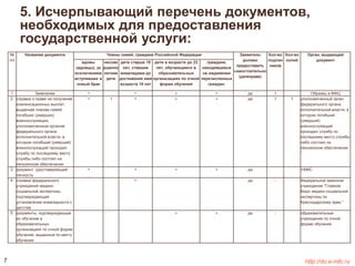 5. Исчерпывающий перечень документов, 
необходимых для предоставления 
государственной услуги: 
№ 
п/п 
Название документа Члены семей, граждане Российской Федерации Заявитель 
должен 
предоставить 
самостоятельно 
(да/вправе) 
Кол-во 
подлин 
ников 
Кол-во 
копий 
Орган, выдающий 
документ 
вдовы 
(вдовцы), за 
исключением 
вступивших в 
новый брак 
несове 
ршенно 
летние 
дети 
дети старше 18 
лет, ставшие 
инвалидами до 
достижения ими 
возраста 18 лет 
дети в возрасте до 23 
лет, обучающиеся в 
образовательных 
организациях по очной 
форме обучения 
граждане, 
находившиеся 
на иждивении 
перечисленных 
граждан. 
1 Заявление + + + + да 1 Образец в МФЦ 
2. справка о праве на получение 
компенсационных выплат, 
выданная членам семей, 
погибших (умерших) 
военнослужащих, 
уполномоченным органом 
федерального органа 
исполнительной власти, в 
котором погибший (умерший) 
военнослужащий проходил 
службу по последнему месту 
службы либо состоял на 
пенсионном обеспечении 
+ + + + + да 1 1 уполномоченный орган 
федерального органа 
исполнительной власти, в 
котором погибший 
(умерший) 
военнослужащий 
проходил службу по 
последнему месту службы 
либо состоял на 
пенсионном обеспечении 
1 
3. документ, удостоверяющий 
личность 
+ + + + да УФМС 
4. справка федерального 
учреждения медико- 
социальной экспертизы, 
подтверждающая 
установление инвалидности с 
детства 
+ да - Федеральное казенное 
учреждение "Главное 
бюро медико-социальной 
экспертизы по 
Краснодарскому краю " 
5. документы, подтверждающие 
их обучение в 
образовательных 
организациях по очной форме 
обучения, выданные по месту 
обучения 
+ + да - образовательные 
учреждения по очной 
форме обучения 
7 http://do.e-mfc.ru 
 