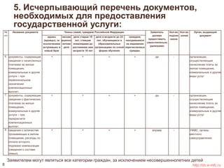 5. Исчерпывающий перечень документов, 
необходимых для предоставления 
государственной услуги: 
№ 
п/п 
Название документа Члены семей, граждане Российской Федерации Заявитель 
должен 
предоставить 
самостоятельно 
(да/вправе) 
Кол-во 
подлин 
ников 
Кол-во 
копий 
Орган, выдающий 
документ 
вдовы 
(вдовцы), за 
исключением 
вступивших в 
новый брак 
несове 
ршенно 
летние 
дети 
дети старше 18 
лет, ставшие 
инвалидами до 
достижения ими 
возраста 18 лет 
дети в возрасте до 23 
лет, обучающиеся в 
образовательных 
организациях по очной 
форме обучения 
граждане, 
находившиеся 
на иждивении 
перечисленных 
граждан. 
6. документы, содержащие 
сведения о начисленных 
платежах за жилые 
помещения, 
коммунальные и другие 
услуги – при 
первоначальном 
назначении 
компенсационных 
выплат; 
+ + + + да - организации, 
осуществляющие 
начисление платы за 
жилое помещение, 
коммунальные и другие 
виды услуг 
7. документы, содержащие 
сведения о фактических 
платежах за жилые 
помещения, 
коммунальные и другие 
услуги – при 
перерасчете 
компенсационных 
выплат; 
+ + + + да - организации, 
осуществляющие 
начисление платы за 
жилое помещение, 
коммунальные и другие 
виды услуг 
8. сведения о количестве 
проживающих в жилом 
помещении, расходы по 
оплате которого 
подлежат компенсации 
(сведения о составе 
семьи). 
+ + + + вправе - УФМС, органы 
местного 
самоуправления. 
Заявителем могут являться все категории граждан, за исключением несовершеннолетних детей 
8 http://do.e-mfc.ru 
 