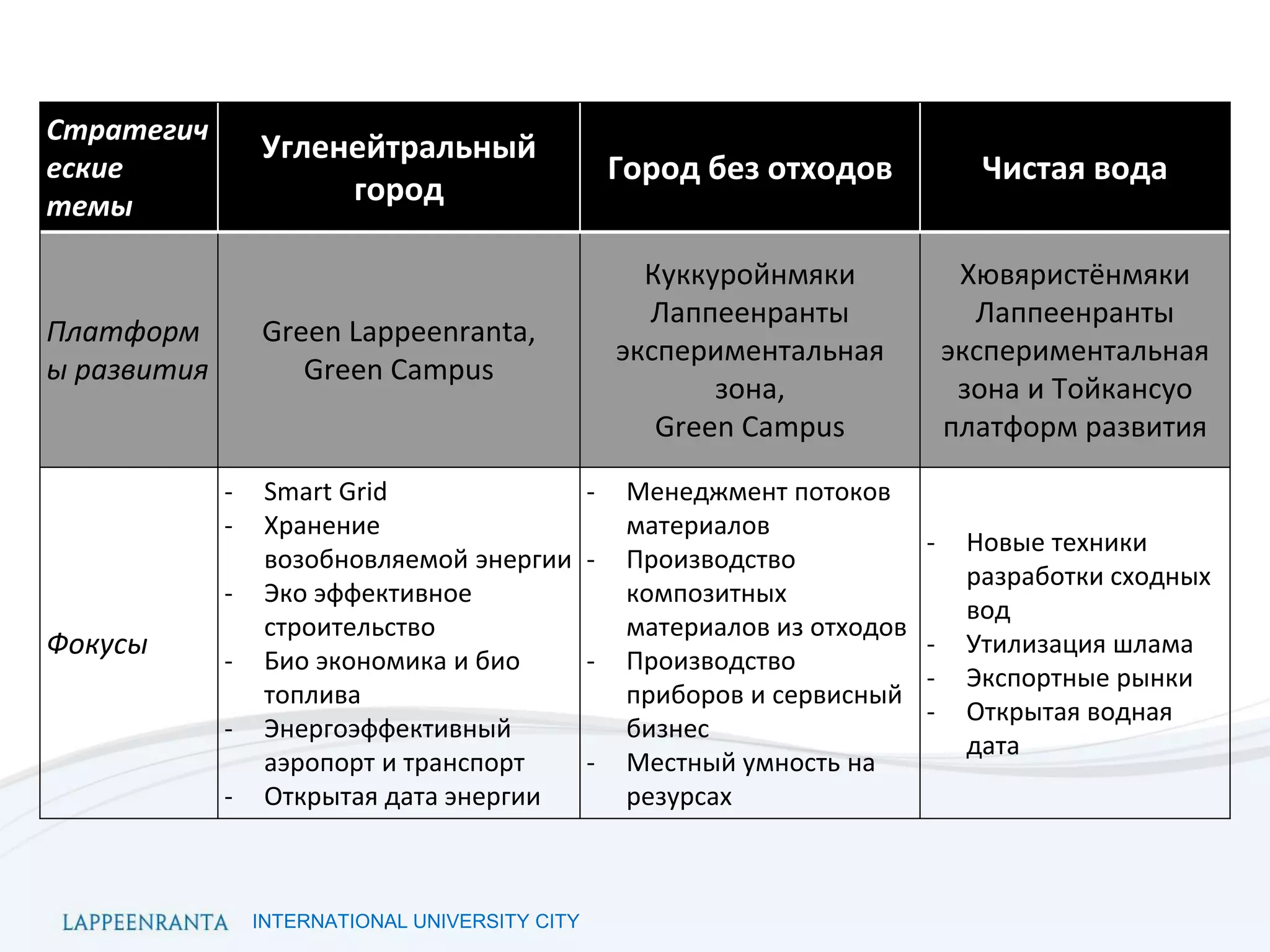 INTERNATIONAL UNIVERSITY CITY
Стратегич
еские
темы
Угленейтральный
город
Город без отходов Чистая вода
Платформ
ы развития
Green Lappeenranta,
Green Campus
Куккуройнмяки
Лаппеенранты
экспериментальная
зона,
Green Campus
Хювяристёнмяки
Лаппеенранты
экспериментальная
зона и Тойкансуо
платформ развития
Фокусы
- Smart Grid
- Хранение
возобновляемой энергии
- Эко эффективное
строительство
- Био экономика и био
топлива
- Энергоэффективный
аэропорт и транспорт
- Открытая дата энергии
- Менеджмент потоков
материалов
- Производство
композитных
материалов из отходов
- Производство
приборов и сервисный
бизнес
- Местный умность на
резурсах
- Новые техники
разработки сходных
вод
- Утилизация шлама
- Экспортные рынки
- Открытая водная
дата
 