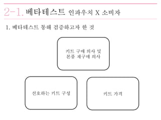 베타테스트 인파우치 X 소비자
1. 베타테스트 통해 검증하고자 한 것
키트 가격선호하는 키트 구성
키트 구매 의사 및
본품 재구매 의사
 