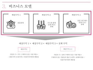 비즈니스 모델
예상수익 1 예상수익 2 예상수익 3
샘플판매 키트와 함께
본품(색조)
판매
본품 재구매시
본품(기초)
판매
예상수익 1 + 예상수익 2 + 예상수익 3 = 전체 수익
예상수익1
가입자 수 * 키트 구매의사 있는 사람 비율 *
(샘플가격-포장가격) * 인플루언서와의 배분율
가입자 수 * 실제 구매의사 있는 사람 비율 *
구매의사 있는 사람들의 평균 소비액 * 판매마진율 *
인플루언서와의 배분율
예상수익 2, 3
 
