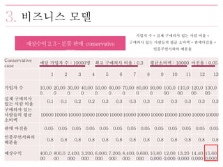 비즈니스 모델
Conservative
case
매달 가입자 수 : 10000명 최고 구매의사 비율 : 0.3 평균소비액 : 10000 마진율 : 0.05
1 2 3 4 5 6 7 8 9 10 11 12 13
가입자 수 10,00
0
20,00
0
30,00
0
40,00
0
50,00
0
60,00
0
70,00
0
80,00
0
90,00
0
100,0
00
110,0
00
120,0
00
130,0
00
실제 구매의사
있는 사람 비율
0.1 0.1 0.2 0.2 0.3 0.3 0.3 0.3 0.3 0.3 0.3 0.3 0.3
구매의사 있는
사람들의 평균
소비액
10000 10000 10000 10000 10000 10000 10000 10000 10000 10000 10000 10000 10000
판매 마진율 0.05 0.05 0.05 0.05 0.05 0.05 0.05 0.05 0.05 0.05 0.05 0.05 0.05
인플루언서와의
배분율
0.8 0.8 0.8 0.8 0.8 0.8 0.8 0.8 0.8 0.8 0.8 0.8 0.8
예상수익 400,0
00
800,0
00
2,400,
000
3,200,
000
6,000,
000
7,200,
000
8,400,
000
9,600,
000
10,80
0,000
12,00
0,000
13,20
0,000
14,40
0,000
15,60
0,000
가입자 수 * 실제 구매의사 있는 사람 비율 *
구매의사 있는 사람들의 평균 소비액 * 판매마진율 *
인플루언서와의 배분율
 