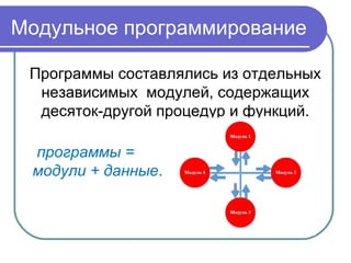 Модульное программирование
Программы составлялись из отдельных
независимых модулей, содержащих
десяток-другой процедур и функций.
программы =
модули + данные.
 