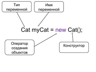 Cat myCat = new Cat();
Тип
переменной
Имя
переменной
Оператор
создания
объектов
Конструктор
 