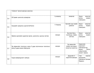 “Соёолж” төвтэй хамтран ажиллах
5.4
ОО өрөөг шинэчлэх засварлах
3 улиралд захиргаа Эрүүл аюулгүй
орчны индекс
нэмэгдэнэ.
5.5
Хүүхдийн хувцасны шүүгээтэй болох
1 Улиралд
Бүлгийн эцэг эхийн
дэмжлэг
Эрүүл аюулгүй
орчны индекс
нэмэгдэнэ
5.6
Зөөлөн эдлэлийн судалгаа гаргах, шинэчлэх, хуучныг актлах
жилдээ
Бүлгийн багш,
туслахууд, нярав,
нягтлан
Эрүүл аюулгүй
орчны индекс
нэмэгдэнэ
5.7
Эд хөрөнгийн тооллогыг жилд 2 удаа хэсэгчилсэн тооллогыг
жилд 4 удаа зохион байгуулах
жилдээ
Эд хөрөнгийн
комисс дотоодын
хяналтын ажилтан
Хөрөнгийн
хадгалалт
хамгаалалтад
явцын болон
гүйцэтгэлийн
хяналт тавина.
5,8
Гадна камержуулалт хийгдэх
жилдээ
Дүүргийн V
хороотой хамтрах
Гэмт хэргээс
урьдчилан
сэргийлэх боломж
бүрдэнэ.
 