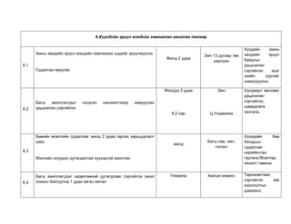 6.Хүүхдийн эрүүл мэндийг хамгаалан ажиллах талаар
6.1
Амны хөндийн эрүүл мэндийн хамгаалах шүдийг эрүүлжүүлэх
Судалгаа явуулах
Жилд 2 удаа
Эмч 13 дугаар төв
хамтран
Хүүдийн амны
хөндийн эрүүл
байдлыг
урьдчилан
сэргийлэх эцэг
эхийн үүргийг
нэмэгдүүлнэ.
6.2
Багш ажиллагсдыг нэгдсэн шинжилгээнд хамруулах
урьдчилан сэргийлэх
Жилдээ 2 удаа
8,2 сар
Эмч
Ц.Ундармаа
Халдварт өвчнөөс
урьдчилан
сэргийлэх,
шаардлага
хангана.
6.3
Биеийн өсөлтийн судалгааг жилд 2 удаа гарган харьцуулалт
хийх
Жингийн илүүдэл дутагдалтай хүүхэдтэй ажиллах
жилд
Багш нар, эмч,
тогооч
Хүүхдийн бие
бялдрын
судалгааг
нарийвчлан
гаргана.Өсөлтөд
хяналт тавина.
6.4
Багш ажиллагсдыг хөдөлгөөний дутагдлаас сэргийлэх ажил
зохион байгуулна.1 удаа явган аялал
Улиралд Ажлын комисс Таргалалтаас
сэргийлэх зөв
хооллолтыг
дэмжинэ.
 