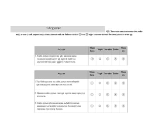 Q2. Хамтын ажиллагааны төслийн
агуулгын тухай дараах асуултанд санал нийлж байгаа эсэхээ ①-ээс ⑤ хүртэлх сонголтыг бөглөж үнэлгээ өгнө үү.
Асуулт
Маш
бага
Үгүй Энгийн Тийм
Маш
их
1. Сайн дурын гишүүн нь үйл ажиллагааны
төлөвлөгөөний дагуу үр дүнтэй хийгээд
системтэйгээр ажил үүргээ гүйцэтгэсэн.
① ② ③ ④ ⑤
Асуулт
Маш
бага
Үгүй Энгийн Тийм
Маш
их
1.Тус байгууллага нь сайн дурын хөтөлбөрийг
үргэлжлүүлэн хэрэгжүүлэх хүсэлтэй.
① ② ③ ④ ⑤
2. Цаашид сайн дурын гишүүн хүлээн авах гарц үүд
нээгдсэн.
① ② ③ ④ ⑤
3. Сайн дурын үйл ажиллагаа ньбайгууллагын
цаашдын хөгжлийн төлөвлөгөө боловсруулан
гаргахад тус нэмэр болсон.
① ② ③ ④ ⑤
<Агуулга>
 