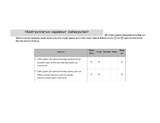 Q5. Сайн дурын гишүүний хөтөлбөр тус
байгууллагын чадавхид ямар нөлөө үзүүлсэн тухай дараах асуултанд санал нийлж байгаа эсэхээ ①-ээс ⑤ хүртэлх сонголтыг
бөглөж үнэлгээ өгнө үү
Асуулт
Маш
бага
Үгүй Энгийн Тийм
Маш
их
1. Сайн дурын үйл ажиллагаагаар дамжуулан үр
шимийг хүртэж буй нутгийн иргэдийн тоо
нэмэгдсэн.
① ② ⑤
2. Сайн дурын үйл ажиллагаагаар дамжуулан тус
байгууллагын иргэдэд хүртээх өгөөж ,
үйлчилгээний хүрээ нэмэгдсэн.
① ② ⑤
<Байгууллагын чадавхыг сайжруулах>
 