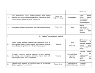 дээшлэнэ.
1.8
Багш ажиллагсдын хууль эрхзүй,хүүхэдтэй эерэг аргаар
ажиллах арга,эрүүл мэндийн боловсролыг дээшлүүлэх ажлыг
улирал бүрээр төлөвлөгөө гарган хэрэгжүүлэх
Улирал бүр
графикийн дагуу Зохих комисс
Хууль эрхзүй
болон мэдлэг
боловсролыг
дээшлүүлнэ.
Ажлын байранд
1.9 Багш нарын хуваарьт сургалтуудыг цаг тухай бүрд нь явуулах Улирал бүр ЗАН
Мэдлэг
мэргэжлийг
дээшлүүлэхэд
чухал үүрэг
хүлээнэ.
. 2. “Авьяас” хөтөлбөрийн хүрээнд
2.1
Хүүхэд бүрийн хөгжлийг дэмжсэн үйл ажиллагааг эцэг эх,
олон нийтийн байгууллагын хамтын ажиллагаанд суурилан
зохион байгуулж дугуйлангийн үйл ажиллагааг дэмжих
Жилдээ
ЗАН
Багш нар
Дугуйлангийн үйл
ажиллагаа нь
хүүхдийн хөгжилд
оюуны чухал
хөрөнгө оруулалт
болно.
2.2
Хүүхдийн хөгжлийн гарааны судалгааг эхлүүлж, авьяасыг
бүх талаар нээх, хөгжүүлэх, амжилтад хүргэх арга зүйг
боловсруулж, түгээх ажлыг хэрэгжүүлэх
Улиралд
Хөгжмийн багш
Аргазүйч
Багш нар
Хүүхдийг багаас
нь зөв
оношлох,нээн
илрүүлэх үйл
явцыг буй
болгоно.
2.3
Хүүхдийн оюун ухааныг хөгжүүлэх,сэтгэхүйг нь хөгжүүлэхэд
“Шатрын дугуйлан” хичээллүүлэх
7 хоногт 2 цаг
Урамтай шатар
холбоотой хамтрах
Хүүхдийн
сэтгэхүйг
 