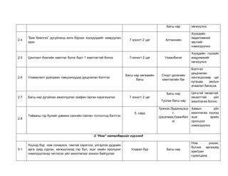 Багш нар хөгжүүлнэ.
2.4
“Бие биелгээ” дугуйланд анги бүрээс хүүхдүүдийг хамруулан
заах
7 хоногт 2 цаг Алтаннавч
Хүүхдийн
хөдөлгөөний
эвслийг
нэмэгдүүлнэ.
2.5 Цэнгээнт бүжгийн хамтлаг бүлэг бүрт 1 хамтлагтай болох 7-хоногт 2 цаг Ухаанбилэг
Хүүхдийн гоозүйн
мэдрэмжийг
хөгжүүлнэ
2.6 Уламжлалт уралдаан тэмцээнүүдэд урьдчилан бэлтгэх
Багш нар хөгжмийн
багш
Спорт урлагийн
хамтлагийн баг
Бэлтгэл
урьдчилан
хангагдснаар цаг
хугацаа ажлын
ачаалал багасна.
2.7 Багш нар дугуйлан ажиллуулах график гарган хэрэгжүүлэх 7 хоногт 2 цаг
Багш нар
Туслах багш нар
Цэгцтэй чанартай,
хяналттай үйл
ажиллагаа болно.
2.8
Тайваны гэр бүлийг дэмжих сангийн тайлан тоглолтод бэлтгэх
5, сард
Үржнээ,Эрдэнэцэцэ
г,
Цэцэгмаа,Ухаанбил
эг
Хамын үйл
ажиллагаа хүүхэд
эцэг эрийн
оролцоог
нэмэгдүүлнэ
3.“Ном” хөтөлбөрийн хүрээнд
3.1
Хүүхэд бүр ном сонирхох, гамтай хэрэглэх, үлгэрлэн дуурайх
арга зүйд сургах, хөгжүүлэхэд гэр бүл, эцэг эхийн оролцоог
нэмэгдүүлэхэд чиглэсэн үйл ажиллагааг зохион байгуулах
Улирал бүр Багш нар
Ном унших,
бүтээх аргазүйд
хамтран
суралцана
 