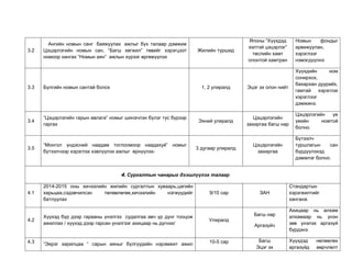 3.2
Ангийн номын санг баяжуулах ажлыг бүх талаар дэмжиж
Цэцэрлэгийн номын сан, “Багш хөгжил” төвийг хэрэгцээт
номоор хангах “Номын аян” ажлын хүрээг өргөжүүлэх
Жилийн туршид
Японы “Хүүхдэд
ээлтэй цэцэрлэг”
төслийн хамт
олонтой хамтран
Номын фондыг
арвижуулан,
хэрэглээг
нэмэгдүүлнэ
3.3 Бүлгийн номын сантай болох 1, 2 улиралд Эцэг эх олон нийт
Хүүхдийн ном
сонирхох,
бахархан дуурайх,
гамтай хэрэглэх
хэрэглээг
дэмжинэ.
3.4
“Цэцэрлэгийн гарын авлага” номыг шинэчлэн бүлэг тус бүрээр
гаргах
Эхний улиралд
Цэцэрлэгийн
захиргаа багш нар
Цэцэрлэгийн үе
үеийн номтой
болно.
3.5
“Монгол үндэсний наадам тоглоомоор наадахуй” номыг
бүтээлчээр хэрэглэх хэвлүүлэх ажлыг өрнүүлэх-
3 дугаар улиралд
Цэцэрлэгийн
захиргаа
Бүтээлч
туршлагын сан
бүрдүүлэхэд
дэмжлэг болно.
4. Сургалтын чанарыг дээшлүүлэх талаар
4.1
2014-2015 оны хичээлийн жилийн сургалтын хуваарь,цагийн
харьцаа,сэдэвчилсэн төлөвлөгөө,хичээлийн нэгжүүдийг
батлуулах
9/10 сар ЗАН
Стандартын
хэрэгжилтийг
хангана.
4.2
Хүүхэд бүр дээр гарааны үнэлгээ судалгаа авч үр дүнг тооцож
ажиллах / хүүхэд дээр гарсан үнэлгээг ахицаар нь дүгнэх/
Улиралд
Багш нар
Аргазүйч
Ахицаар нь алхам
алхамаар нь үнэн
зөв үнэлэх аргазүй
бүрдэнэ.
4.3 “Эерэг харилцаа “ сарын аяныг бүлгүүдийн нэрэмжит ажил 10-5 сар Багш
Эцэг эх
Хүүхдэд нөлөөлөх
аргазүйд өөрчлөлт
 