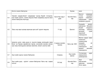 болгон зохион байгуулах Хүүхэд орно.
4.4
“Шагайн наадам,Хөлөгт наадамаар” хүүхэд бүрийг тоглуулах,
эцэг эхийн сургалт зохион явуулах Аман наадмаар үзүүлэх ажил
зохион байгуулах /бүлгүүд/
Бүлэг бүр сард 1
удаа
Бүлгийн багш
нар
Монгол наадмаар
тоглох хүүхдийн
мэдлэг нэмэгдэж,
хүмүүжлийн чухал
нөлөөлөл үзүүлнэ.
4.5 “Багш нар эерэг аргаар харилцах арга зүй” сургалт явуулах 11 сар Эрхлэгч
Хүүхдийн эрхийн
хамгаалал, багшийн
ёсзүйн асуудлыг
хангахад, шинэлэг
аргазүйн тухай
мэдлэгийг
нэмэгдүүлнэ.
4.6
Цээжлэх шүлэг, зүйр цэцэн үг, оньсого,таавар, ертөнцийн гурав
бүлэг тус бүрээр нарийвчлан гаргаж, хичээлийн жилийн эхнээс
эцэг эхэд танилцуулан хамтарч ажиллах, хяналт үнэлгээ хийх
9 сараас жилийн
туршид
Багш нар ЗАН
Монгол ардын аман
зохиолоос
цээжилснээр
хүүхдийн ой
тогтоолтыг
нэмэгдүүлэн хэл
ярианы хөгжлийг
нэмэгдүүлнэ.
4.7 Эцэг эхийн хурлыг зохион байгуулах Улиралд
Эцэг эхийн
зөвлөл
Тогтмолжиж үүрэг
хариуцлагаа
ухамсарлана.
4.8
Эцэг эхийн дунд сургалт зохион байгуулах./ Багш нар сэдвээ
сонгох/
9-5 сар
Бүлгийн багш
нар
Эцэг эхэд
мэргэжлийн
зөвлөгөө тусламж
болж чадна.
 