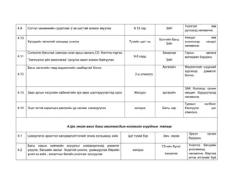 4.9 Сэтгэл ханамжийн судалгааг 2 үе шаттай зохион явуулах 9,12 сар ЗАН
Үнэлгээг зөв
дүгнэхэд нөлөөлнө.
4.10
Хүүхдийн хөгжлийг ахицаар үнэлэх Тухайн цагт нь
Бүлгийн багш
ЗАН
Ахицыг зөв
үнэлснээр чанарт
нөлөөлнө.
4.11
Солонгос багштай хамтран ном гарын авлага,CD бэлтгэн гаргах
“Хөгжүүлэх үйл ажиллагаа” үзүүлэх ажил зохион байгуулах
9-5 сард
Захиргаа
ЗАН
Гарын авлага
материал бүрдэнэ.
4.12
Багш хөгжлийн төвд мэдээллийн самбартай болох
2-р улиралд
Аргазүйч Мэдээллийг шуурхай
хүргэхэд дэмжлэг
болно.
4.13 Заах аргын нэгдлийн кабинетийн эрх авах шалгаруулалтад орох Жилдээ аргазүйч
ЗАК болоход орчин
нөхцөл бүрдүүлэхэд
нөлөөлнө.
4.14 Эцэг эхтэй харилцах дэвтрийн үр нөлөөг нэмэгдүүлэх жилдээ Багш нар
Гурвын холбоог
бэхжүүлж цаг
хэмнэнэ.
4.Цаг үеийн ажил багш ажиллагсдын нийгмийн асуудлын талаар
4.1 Цэвэрлэгээ ариутгал халдваргүйтгэлийг зохих хугацаанд хийх Цаг тухай бүр Эмч, нярав
Эрүүл орчин
бүрдэнэ.
4.2
Багш нарын нийгмийн асуудлыг шийдвэрлэхэд дэмжлэг
үзүүлж, багшийн ажлыг бодитой үнэлэх, урамшуулах Өөрийн
үнэлгээ хийх , хяналтын багийн үнэлгээг хослуулах
жилдээ
ҮЭ-ийн бүлэг
захиргаа
Үнэлгээ багшийн
үнэлэмжид
нөлөөлнө. Өөртөө
итгэх итгэлийг буй
 
