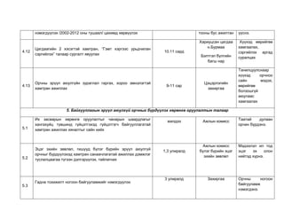 нэмэгдүүлэх /2002-2012 оны тушаал/ цахимд хөрвүүлэх тооны бус ажилтан үүснэ.
4.12
Цагдаагийн 2 хэсэгтэй хамтран, “Гэмт хэргээс урьдчилан
сэргийлэх” талаар сургалт явуулах
10.11 сард
Хариуцсан цагдаа
н.Бурмаа
Бэлтгэл бүлгийн
багш нар
Хүүхэд өөрийгөө
хамгаалах,
сэргийлэх аргад
суралцах
4.13
Орчны эрүүл аюулгүйн зураглал гаргах, хороо эмнэлэгтэй
хамтран ажиллах
9-11 сар
Цэцэрлэгийн
захиргаа
Танилцуулснаар
хүүхэд орчноо
сайн мэдэх,
өөрийгөө
болзошгүй
аюулаас
хамгаалах
5. Байгууллагын эрүүл аюулгүй орчныг бүрдүүлэх хөрөнгө оруулалтын талаар
5.1
Их засварын хөрөнгө оруулалтыг чанарын шаардлагыг
хангахуйц түвшинд гүйцэтгэхэд гүйцэтгэгч байгууллагатай
хамтран ажиллах хяналтыг сайн хийх
жилдээ Ажлын комисс Таатай дулаан
орчин бүрдэнэ.
5.2
Эцэг эхийн зөвлөл, гишүүд бүлэг бүрийн эрүүл аюулгүй
орчныг бүрдүүлэхэд хамтран санаачлагатай ажиллах дэмжлэг
туслалцаагаа түгээн дэлгэрүүлэх, тайлагнах
1,3 улиралд
Ажлын комисс
бүлэг бүрийн эцэг
эхийн зөвлөл
Мэдээлэл ил тод
эцэг эх олон
нийтэд хүрнэ.
5.3
Гадна тохижилт ногоон байгууламжийг нэмэгдүүлэх
3 улиралд Захиргаа Орчны ногоон
байгууламж
нэмэгдэнэ.
 