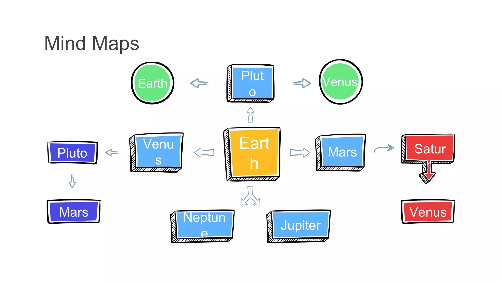 Mind Maps
Eart
h
Plut
o
Venu
s
Jupiter
Satur
n
Venus
Earth
Pluto
Venus
Neptun
e
Mars
Mars
 