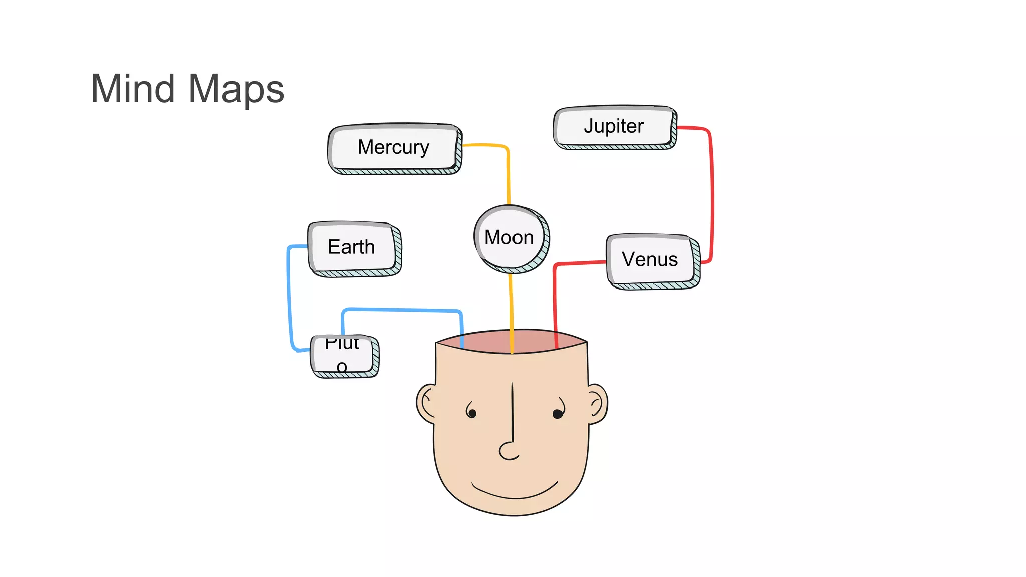 Earth
Plut
o
Mind Maps
Mercury
Moon
Venus
Jupiter
 