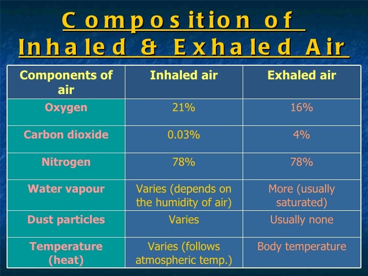 exhaled of composition air the exchange gaseous 7[1].3 concept of