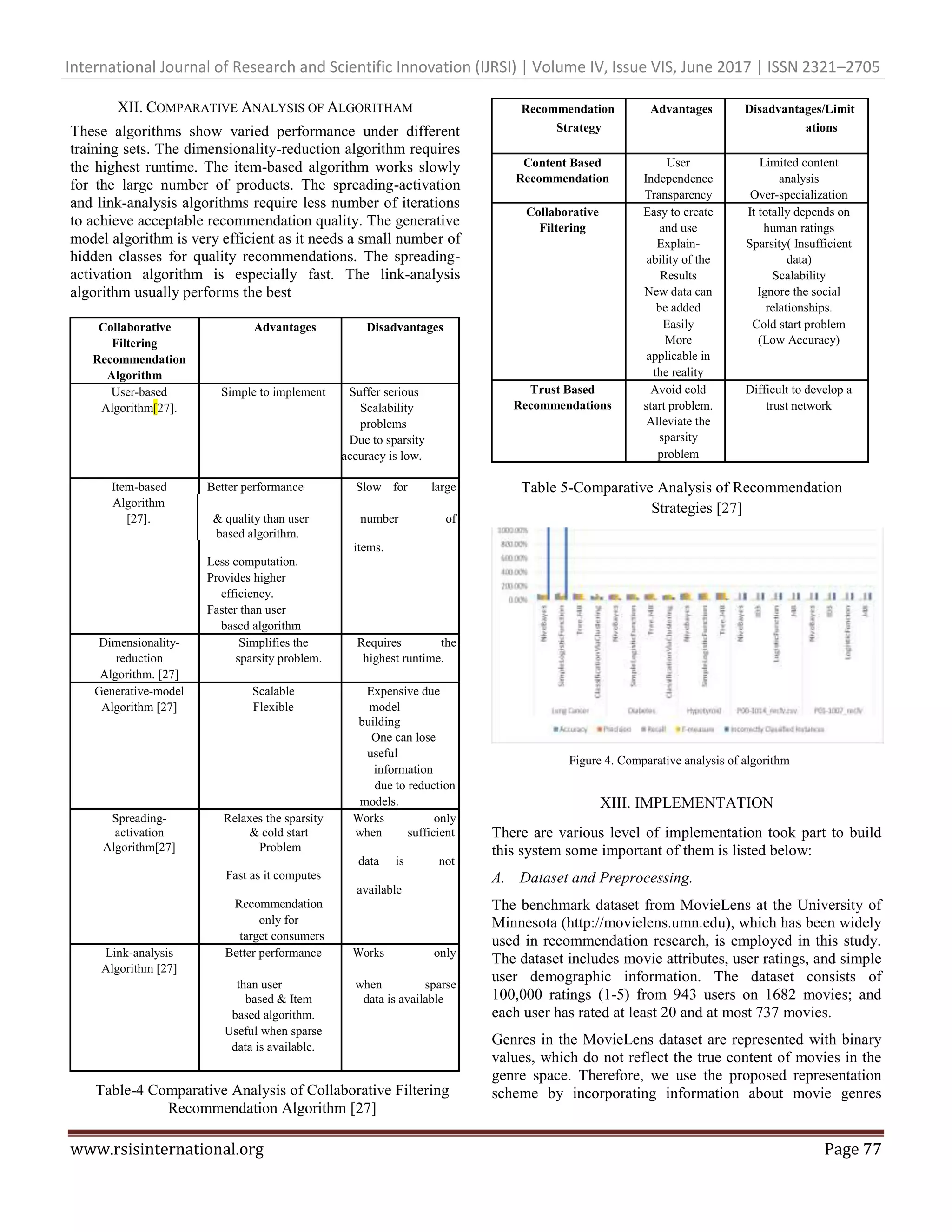 International Journal of Research and Scientific Innovation (IJRSI) | Volume IV, Issue VIS, June 2017 | ISSN 2321–2705
www.rsisinternational.org Page 77
XII. COMPARATIVE ANALYSIS OF ALGORITHAM
These algorithms show varied performance under different
training sets. The dimensionality-reduction algorithm requires
the highest runtime. The item-based algorithm works slowly
for the large number of products. The spreading-activation
and link-analysis algorithms require less number of iterations
to achieve acceptable recommendation quality. The generative
model algorithm is very efficient as it needs a small number of
hidden classes for quality recommendations. The spreading-
activation algorithm is especially fast. The link-analysis
algorithm usually performs the best
Collaborative Advantages Disadvantages
Filtering
Recommendation
Algorithm
User-based Simple to implement Suffer serious
Algorithm[27]. Scalability
problems
Due to sparsity
accuracy is low.
Item-based Better performance Slow for large
Algorithm
[27]. & quality than user number of
based algorithm.
items.
Less computation.
Provides higher
efficiency.
Faster than user
based algorithm
Dimensionality- Simplifies the Requires the
reduction sparsity problem. highest runtime.
Algorithm. [27]
Generative-model Scalable Expensive due
Algorithm [27] Flexible model
building
One can lose
useful
information
due to reduction
models.
Spreading- Relaxes the sparsity Works only
activation & cold start when sufficient
Algorithm[27] Problem
data is not
Fast as it computes
available
Recommendation
only for
target consumers
Link-analysis Better performance Works only
Algorithm [27]
than user when sparse
based & Item data is available
based algorithm.
Useful when sparse
data is available.
Table-4 Comparative Analysis of Collaborative Filtering
Recommendation Algorithm [27]
Recommendation Advantages Disadvantages/Limit
Strategy ations
Content Based User Limited content
Recommendation Independence analysis
Transparency Over-specialization
Collaborative Easy to create It totally depends on
Filtering and use human ratings
Explain- Sparsity( Insufficient
ability of the data)
Results Scalability
New data can Ignore the social
be added relationships.
Easily Cold start problem
More (Low Accuracy)
applicable in
the reality
Trust Based Avoid cold Difficult to develop a
Recommendations start problem. trust network
Alleviate the
sparsity
problem
Figure 4. Comparative analysis of algorithm
XIII. IMPLEMENTATION
There are various level of implementation took part to build
this system some important of them is listed below:
A. Dataset and Preprocessing.
The benchmark dataset from MovieLens at the University of
Minnesota (http://movielens.umn.edu), which has been widely
used in recommendation research, is employed in this study.
The dataset includes movie attributes, user ratings, and simple
user demographic information. The dataset consists of
100,000 ratings (1-5) from 943 users on 1682 movies; and
each user has rated at least 20 and at most 737 movies.
Genres in the MovieLens dataset are represented with binary
values, which do not reflect the true content of movies in the
genre space. Therefore, we use the proposed representation
scheme by incorporating information about movie genres
Table 5-Comparative Analysis of Recommendation
Strategies [27]
 
